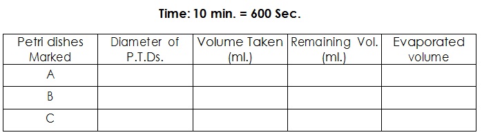 Rate of Evaporation
